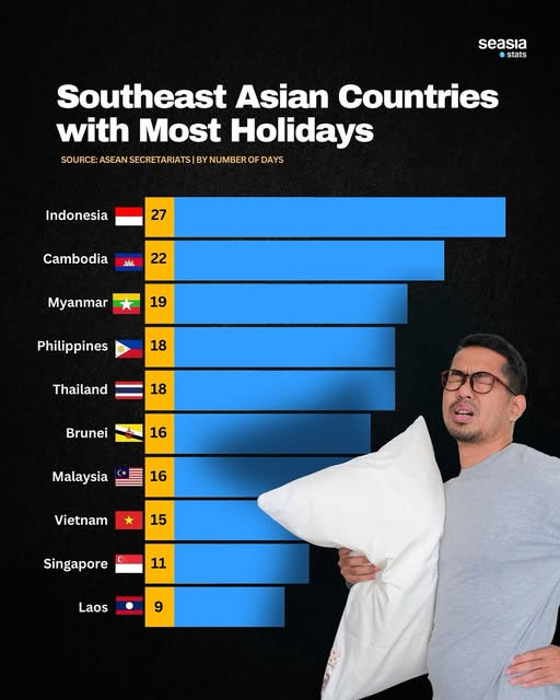 Southeast Asian Countries with Most Holidays